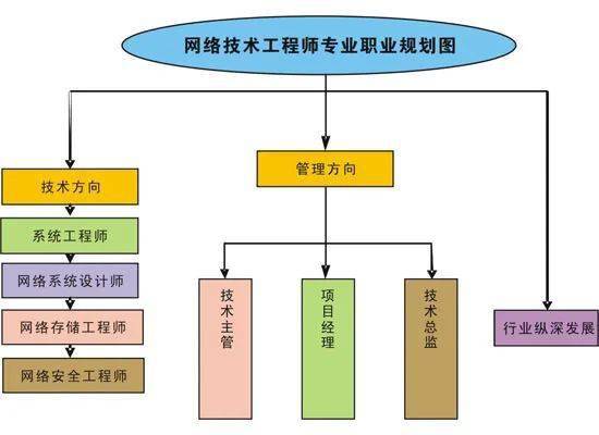 網絡技術工程師 專業核心、就業方向與工程施工全解析